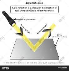 A science teacher spends an hour teaching about a specific concept. Light Reflection Image Photo Free Trial Bigstock