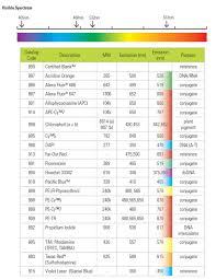 59 detailed fluorophore chart