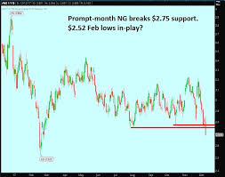 Natural Gas Prices Breakdown As Seasonality Weighs See It