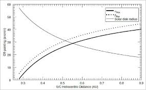 The acceleration of a free falling object remains constant (that is if we ignore any wind resistance) even though its velocity increases. Solar Orbiter Mission Satellite Missions Eoportal Directory