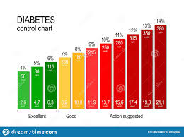 Diabetes Control Chart For A Diabetic Maintaining An