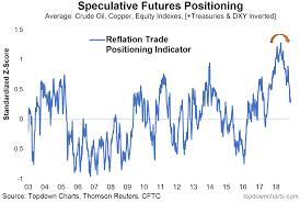 Chart Of The Week Traders Capitulate On The Reflation Trade