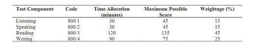 Score = 0 # 2 for question_number,question in enumerate(questions): What Is Muet Malaysian University English Test