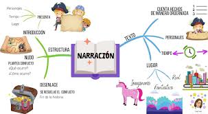 La organización visual del diagrama fomenta la tormenta de ideas, la toma de notas efectiva, una retención mayor y una presentación impactante. Mapa Mental La Narracion Profe Paula
