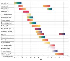 Ph Chart Acid And Base 14 3 Relative Strengths Of