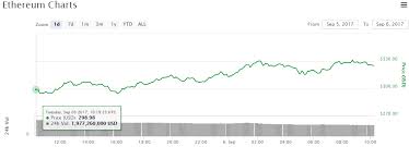 Bitcoin Increase Chart Ethereum Gambling Di Caro