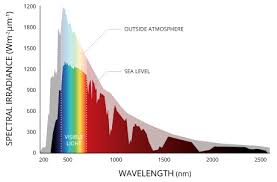 Solar Radiation Photosynthetically Active Radiation