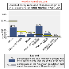 FARIDA First Name Statistics by MyNameStats.com