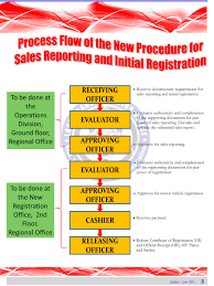 Land Transportation Office Region 1 The Official Blog