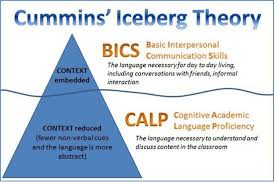 Basic Interpersonal Communication Skills Vs Cognitive Academic Language Profi Interpersonal Communication Skills Interpersonal Communication Academic Language