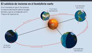 El solsticio de invierno, un acontecimiento que se lo vive en todo el mundo, para diferentes culturas tiene un profundo significado espiritual. Solsticio De Invierno Puerta De Entrada A La Estacion Invernal Ndnatural