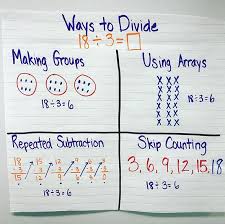 Division Strategies Anchor Chart Great For Math Covering Groups Arrays Repeated Subtraction An Division Strategies Anchor Chart Teaching Math Math Division