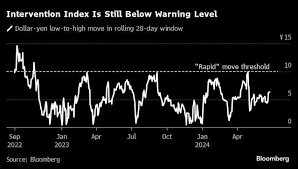 Yen Is Under Pressure Even as Japan Steps Up Its Verbal Warnings