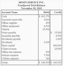 unadjusted trial balance explanation format example accounting for management statement of cash flows reports