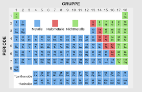 Image result for Periodensystem