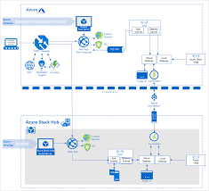Cross Cloud Scaling On Premises Data Pattern In Azure Stack Hub Azure Hybrid App Solutions Microsoft Docs