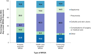 figure 4 distribution of clinical conditions associated