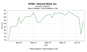 Bynd investment & stock information. Beyond Meat Short Positions Are The Only Thing Fueling The Rally Nasdaq Bynd Seeking Alpha