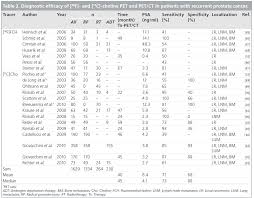 Scheduled to get a pet scan? Pet Ct For The Diagnosis Staging And Restaging Of Prostate Cancer