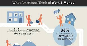 78 Of Americans Think Personal Freedom Is The New American Dream American Dream Definition American Dream American Heritage Dictionary