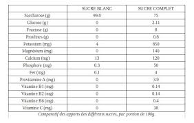 Le Sucre Complet Doit Remplacer Le Sucre Blanc Remplacer Le Sucre Sucre Blanc Remplacer