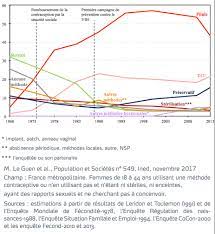Alors qu'en france, la contraception et l'avortement sont passibles de peine de prison, la première pilule contraceptive inventée par deux docteurs américains fait son apparition. Pilule Sterilet Quels Sont Les Modes De Contraception Les Plus Utilises Dans Le Monde Sciences Et Avenir