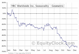 Yrc Worldwide Inc Nasd Yrcw Seasonal Chart Equity Clock
