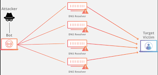Multiple computers are used for this. What Is A Distributed Denial Of Service Ddos Attack Cloudflare