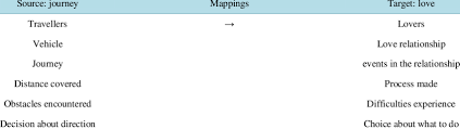 Maybe you would like to learn more about one of these? The Mapping Of Love Is A Journey Download Table