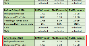 At a monthly fixed cost of as low as rm30, you can get unlimited voice calls, unlimited sms and 1gb of high speed data usage. Hotlink Postpaid Has Increased Data Quota Without Additional Charge Since 5 September 2020 Sharetisfy