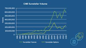 eurodollar chart anniversary openmarketsopenmarkets