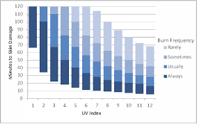 Different shades of black, brown and pink may be seen. Fig J Skin Damage Graph Based On Time Exposure To Uv Download Scientific Diagram