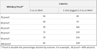 A standard 1.5 oz jigger of these spirits, without any mixer, contains on average about 100 calories. How Many Calories Are In A Shot Of Scotch Or Whiskey Acocktaillife Com