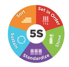 what is 5s 5s system is explained including tips on