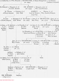 Family Tree Of The Hungerford Family Owners Of The Hungerford Castle Near Bath Hungerford Family Genealogy Family History