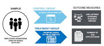 Start a free workable trial and post your ad on the most popular job boards today. Https Assets Publishing Service Gov Uk Government Uploads System Uploads Attachment Data File 966407 Encouraging Employers To Advertise Jobs As Flexible Pdf