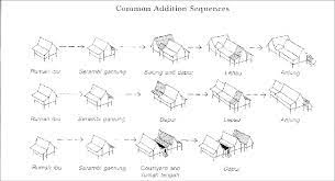 The malay language in various regions is very diverse with various dialects and influences from outside. Possibility Of Expansion The Lexibility Of Traditional Malay House Download Scientific Diagram