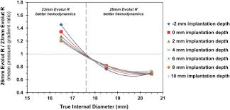 Effect Of Transcatheter Aortic Valve Size And Position On
