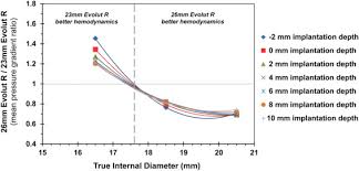 effect of transcatheter aortic valve size and position on