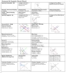 Demand Supply Cheat Sheet Economics Notes Cheat Sheets Economics Lessons