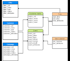 Maybe you would like to learn more about one of these? A Common Data Representation Model For Customer Behavior Tracking