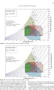 givonis bioclimatic chart for location 3 seeb perature