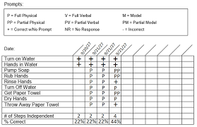 Teaching Handwashing With A Task Analysis Positively Autism