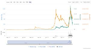 free bitcoin charts xem to litecoin gruppo autismo belluno