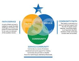 F S C Christian School Core Values Faith