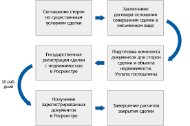Gosudarstvennaya Registraciya Prav Na Nedvizhimoe Imushestvo V Moskve V 2021 Godu Yus Liberum