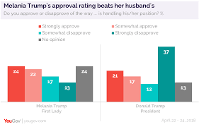 Approval Of First Ladies Splits On Partisan Lines Yougov