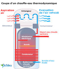 Ballon d eau chaude thermodynamique. Devis Chauffe Eau Thermodynamique Pour Eau Chaude Sanitaire