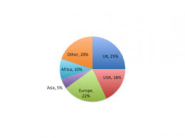 Pie Chart Quiz Who Went Where On Holiday Worksheet Edplace