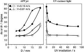 We did not find results for: Wettability Characteristics Of Poly Ethylene Terephthalate Films Treated By Atmospheric Pressure Plasma And Ultraviolet Excimer Light Polymer Journal